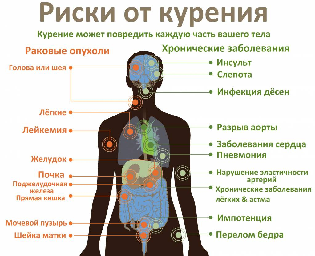 Вред курения